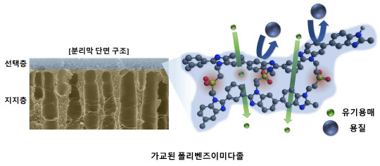 화학연이 개발한 유기용매 나노여과 분리막 제조 기술의 개념도.



화학연 제공