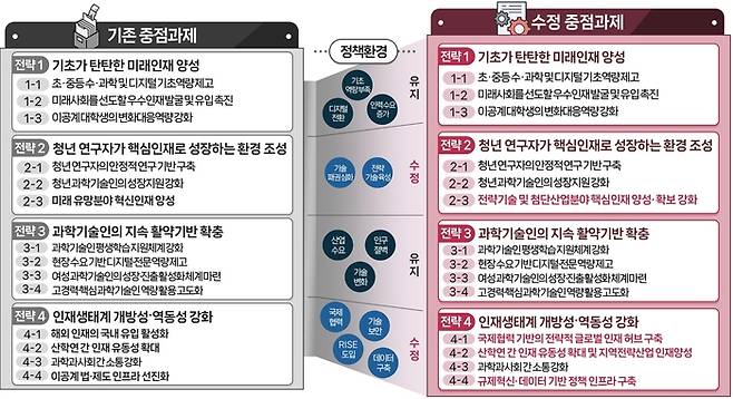 제4차 과학기술인재 육성·지원 기본계획 중점 추진과제 변경 내용.