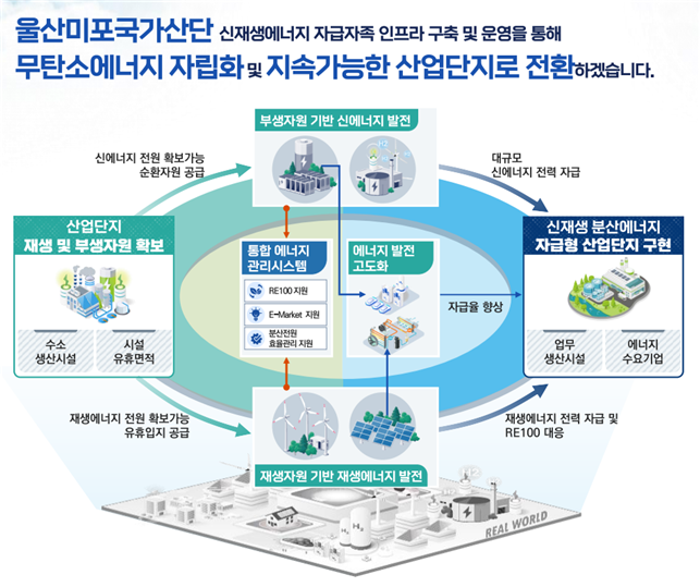 울산 미포국가산단 친환경 산단 전환 추진 개념도. 울산시 제공