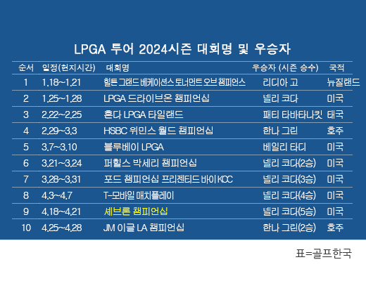 미국여자프로골프(LPGA) 투어 2024시즌 우승자 명단. 한나 그린, JM이글 LA 챔피언십 우승. 표=골프한국