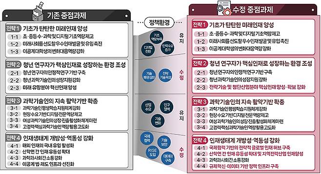중점 추진과제변경(안)