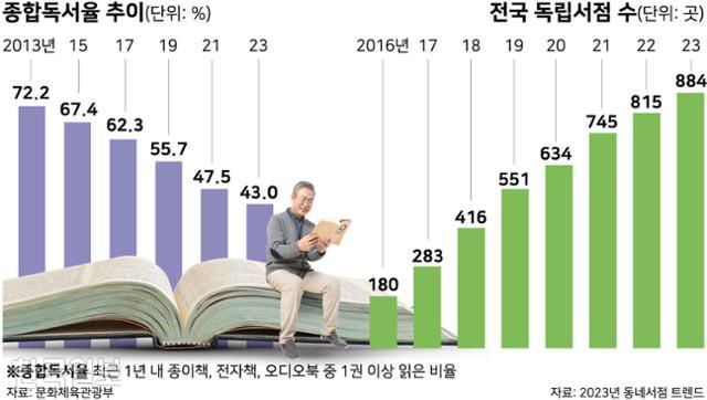 종합독서율 추이·국내 독립서점 수. 그래픽=강준구 기자