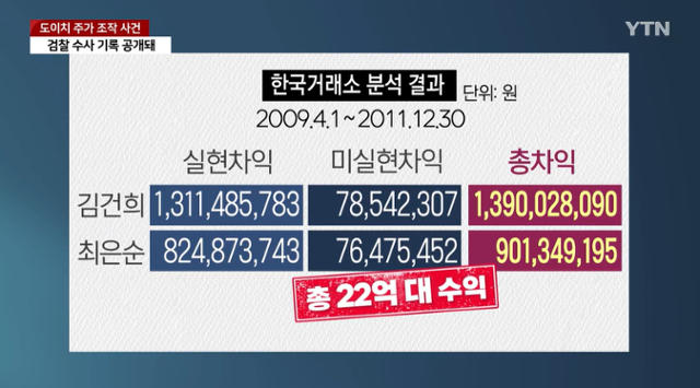 YTN ‘이브닝 뉴스’가 1월 12일 보도한 ‘檢, 1년 전 “김건희·최은순 모녀, 22억 수익” 확인’ 보도. YTN 캡처