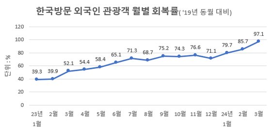 한국방문 외국인 관광객 월별 회복률(2019년 동월 대비). 문화체육관광부