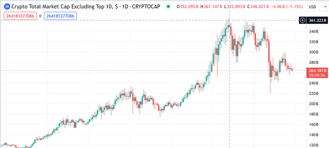 시총 상위 10개 코인을 제외한 가상자산 시가총액