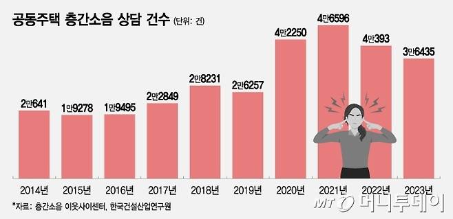 공동주택 층간소음 상담 건수/그래픽=조수아