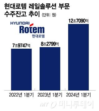 현대로템 레일솔루션 부문 수주잔고 추이/그래픽=이지혜