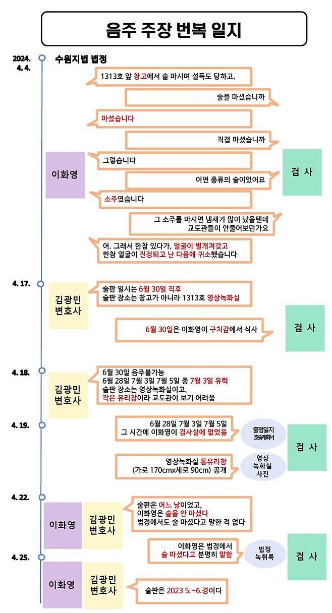 [수원=뉴시스] 검찰이 공개한 이화영 전 경기도 평화부지사의 음주 주장 번복 일지. (사진=수원지검 제공). 2024.04.29. photo@newsis.com *재판매 및 DB 금지