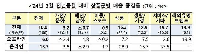 온오프라인 유통업체 주요 상품군별 매출 동향 ⓒ산업통상자원부 제공