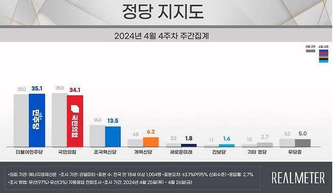 4월 4주차 정당 지지도 [리얼미터 제공]