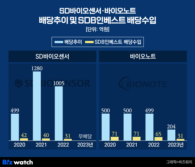 SD바이오센서·바이오노트-배당추이 및-SDB인베스트 배당수입