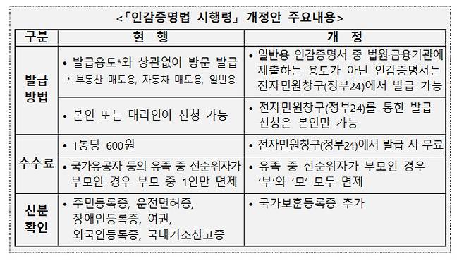 ‘인감증명법 시행령’ 개정안 주요 내용. 표=행정안전부.