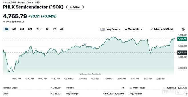 필라델피아반도체지수 일일추이 - 야후 파이낸스 갈무리