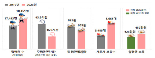 2019년 대비 2023년 집배원 근무여건 비교표. 우정사업본부 제공