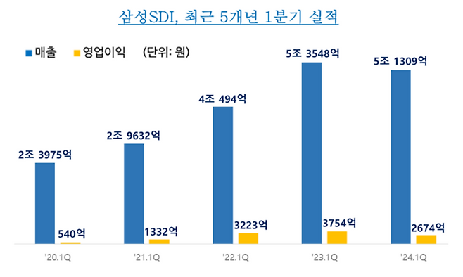 삼성SDI 최근 5개년 1분기 실적. (자료=삼성SDI)