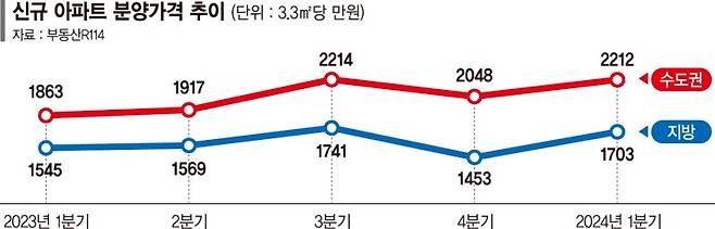 "포항·여수도 5억 이하 씨 말랐다"… 지방 분양가
