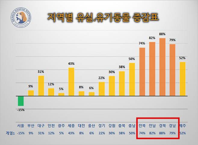 지역별 유실, 유기동물 증감 현황. 비글구조네트워크