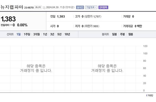 거래정지 상황의 뉴지랩파마[네이버증권]