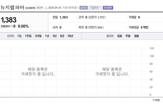 거래정지 상황의 뉴지랩파마[네이버증권]