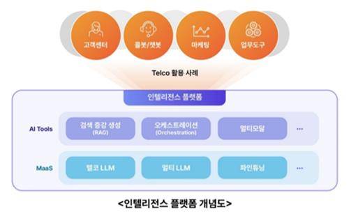 인텔리전스 플랫폼 개념도 [SKT 제공. 재판매 및 DB 금지]