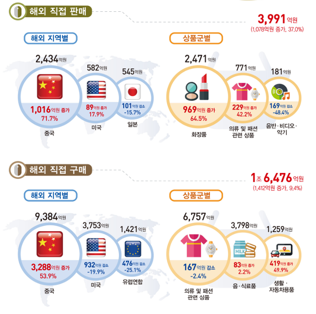 2024년 1분기 온라인 해외 직접 판매·구매 동향. 통계청 제공