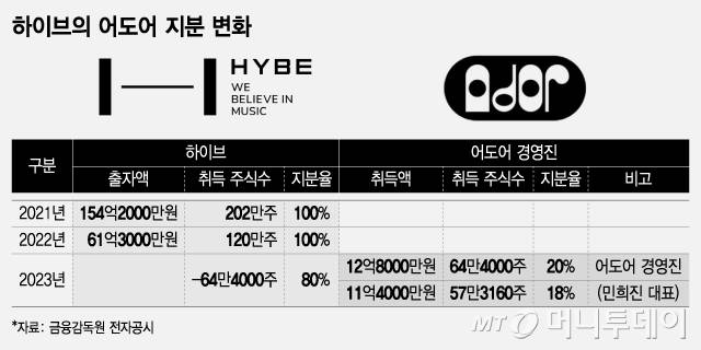 하이브의 어도어 지분 변화/그래픽=조수아