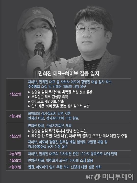 민희진 대표-하이브 갈등 일지/그래픽=이지혜