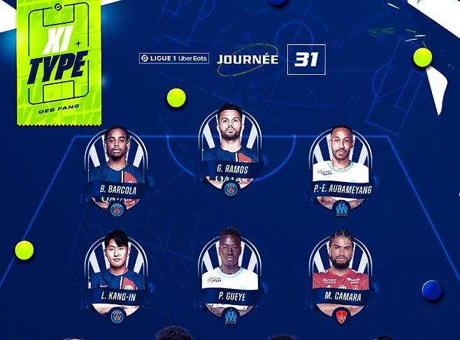 프랑스 리그1은 1일 공식 SNS 계정을 통해 리그 31라운드 베스트 11을 발표했다. 이때 31라운드 르아브르전에서 후반전 교체 투입돼 경기 종료를 앞두고 택배 크로스로 스코어 3 대 3을 만들며 공격포인트를 올린 이강인이 이주의 팀에 이름을 올렸다. 이번 선정으로 이강인은 PSG 입단 후 통산 4번째 이주의 팀 선정에 성공했다. 르아브르전에서 극장 동점골을 만들어 내면서 이강인은 PSG의 리그1 조기 우승을 확정해 데뷔 시즌 리그 챔피언으로 등극했다. 연합뉴스