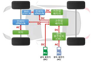 전기자동차 배터리 충전 관리용 전력반도체 계통도 [산업통상자원부 제공, 재판매 및 DB 금지]