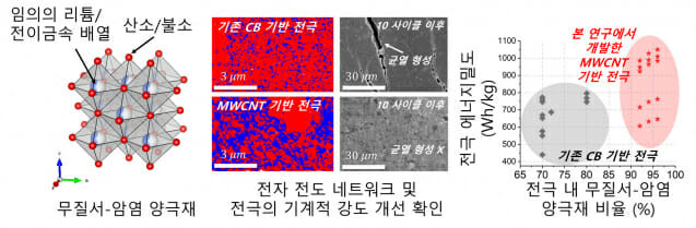 한-캐나다 연구진이 다중벽 탄소나노튜브 도전재 등을 이용해 전극 에너지밀도 등을 대폭 개선했다.