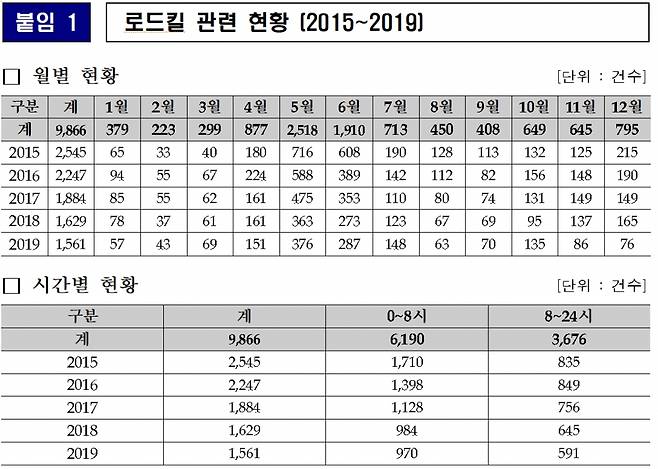지난 2020년 한국도로공사가 발표한 최근 5년간(2015~2019) 로드킬 현황 통계자료./사진=한국도로공사  보도자료 캡쳐
