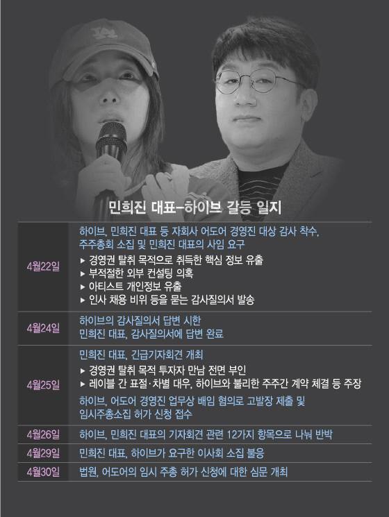 민희진 대표-하이브 갈등 일지/그래픽=이지혜