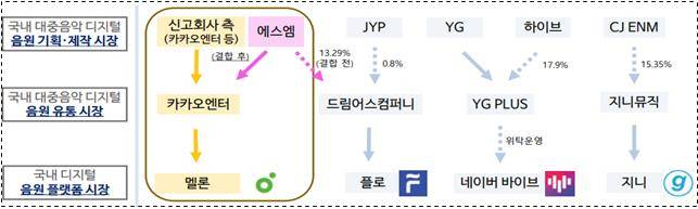 국내 대중음악 시장의 수직계열화 구조 [공정거래위원회]