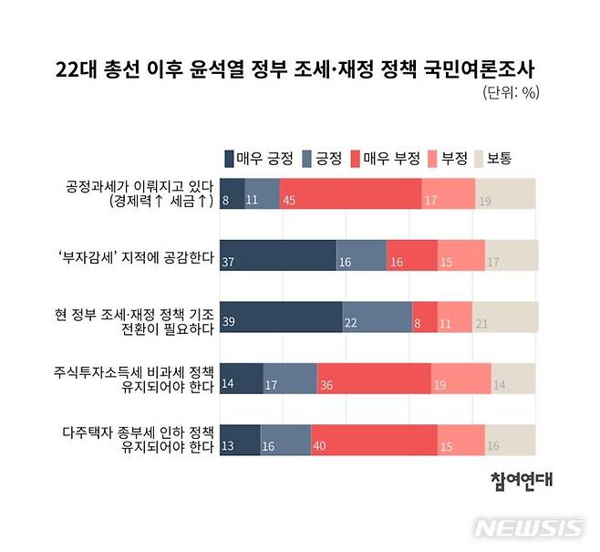 [서울=뉴시스]참여연대 조세재정개혁센터(소장 신승근 교수)가 지난 4월 총선 이후 진행한 '윤석열 정부 조세·재정 정책 국민여론조사' 결과. (그래프 = 참여연대 제공) 2024.05.02.photo@newsis.com