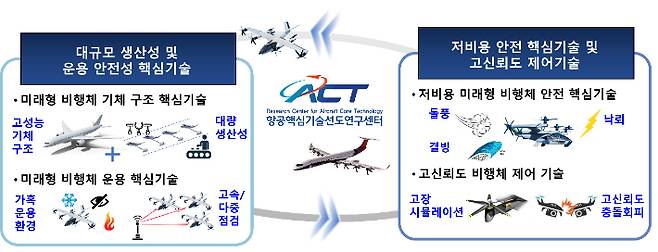 글로벌ERC(미래형 항공기 개발을 위한 린치핀 핵심기술). 경상국립대학교 제공
