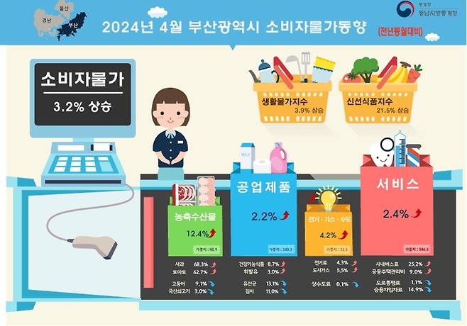 부산 4월 소비자물가 동향 [동남지방통계청 제공]