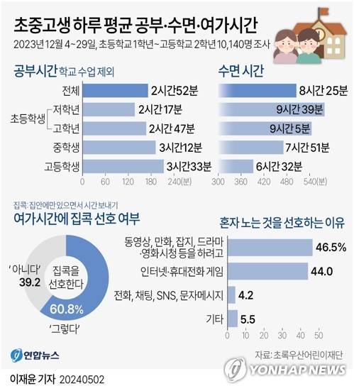 [그래픽] 초중고생 하루 평균 공부·수면·여가시간 (서울=연합뉴스) 이재윤 기자 = 초록우산어린이재단은 지난해 12월 4∼29일 초등학교 1학년∼고등학교 2학년 학생 1만140명을 대상으로 '2024 아동행복지수 생활시간조사'에서 초중고교생 10명 중 6명은 학교 수업을 제외한 공부에 권장 수준을 넘겨 시간을 쏟는다는 조사 결과가 나왔다.
    여가 시간에 친구나 가족과 시간을 보내기보다 집에서 혼자 스마트폰으로 영상을 본다는 응답자는 60.8%였다. 
    yoon2@yna.co.kr
    X(트위터) @yonhap_graphics  페이스북 tuney.kr/LeYN1