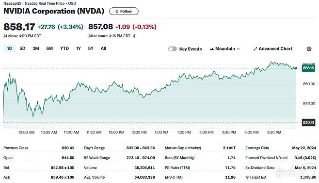 엔비디아 일일 주가추이 - 야후 파이낸스 갈무리
