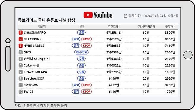 튜브가이드 5월 첫주 국내 유튜브 채널 랭킹 *재판매 및 DB 금지