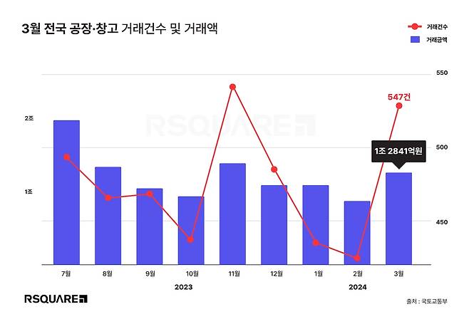 2023년 7월∼2024년 3월 전국 공장·창고 거래 추이 [알스퀘어 제공. 재판매 및 DB 금지]