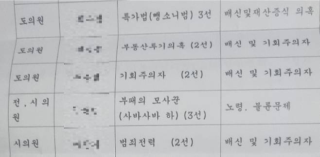 전남 여수을 선거구 전·현직 시도의원들을 비방하는 괴문서가 더불어민주당 당원들에게 우편으로 배송됐다. 독자 제공