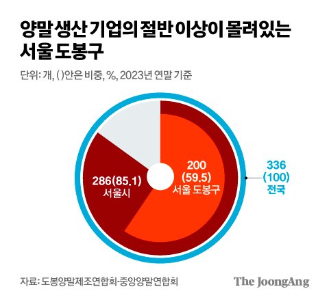 양말 생산 기업의 절반 이상이 몰려있는 서울 도봉구. 그래픽=김영희 디자이너