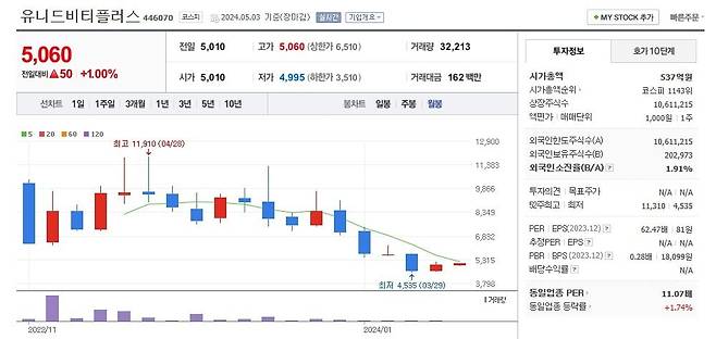 유니드비티플러스 주가 월봉 그래프 캡처.
