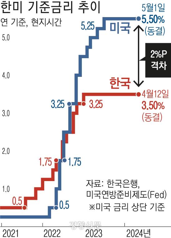 기준금리