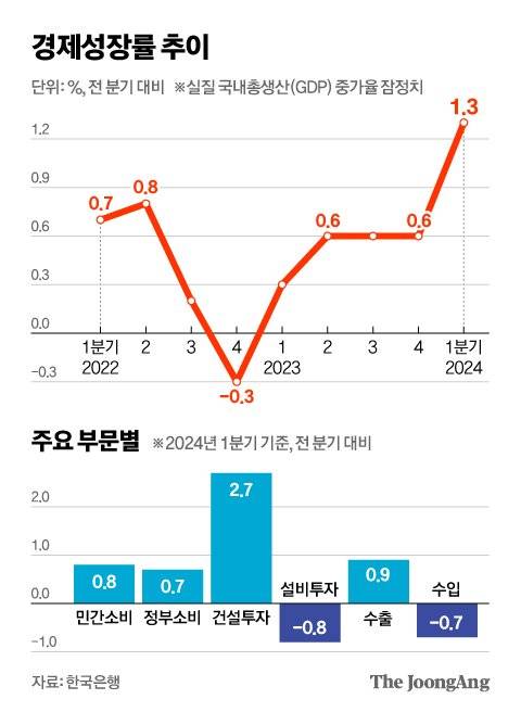 경제성장률 추이, 주요 부문별 그래픽 이미지. [자료제공=한국은행]