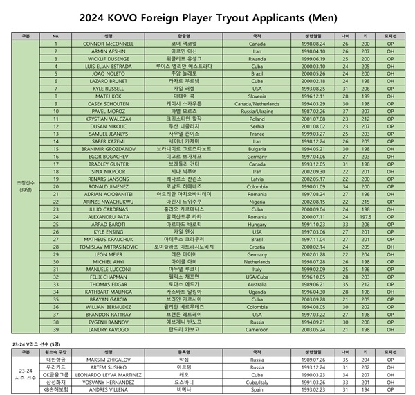 2024 V리그 남자 외국인 선수 트라이아웃 참가자 명단. 사진=KOVO