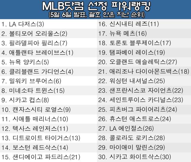 6일 발표된 MLB닷컴 파워랭킹. /그래픽=심재희 기자