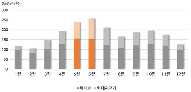 월별 차대인·차대자전거 교통사고 피해건수.(자료제공=현대해상) *재판매 및 DB 금지