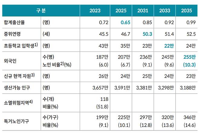 '2024 인구보고서'에 담긴 미래인구연표(2024년에 보는 대한민국 미래인구 40년). 한반도미래인구연구원 제공
