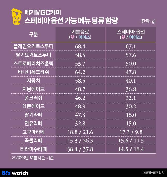 메가MGC커피 스테비아 옵션 가능 메뉴 당류 함량/그래픽=비즈워치